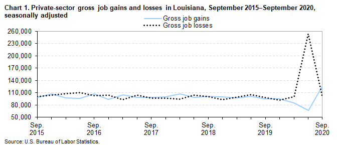 Chart 1. Private-sector gross job gains and losses in Louisiana, September 2015–September 2020, seasonally adjusted Chart 1. Private-sector gross job gains and losses in Louisiana, September 2015–September 2020, seasonally adjusted