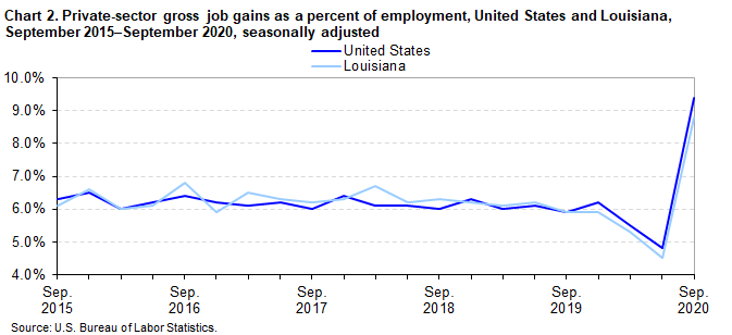 Chart 2. Private-sector gross job gains as a percent of employment, United States and Louisiana, September 2015-September 2020, seasonally adjusted Chart 2. Private-sector gross job gains as a percent of employment, United States and Louisiana, September 2015-September 2020, seasonally adjusted