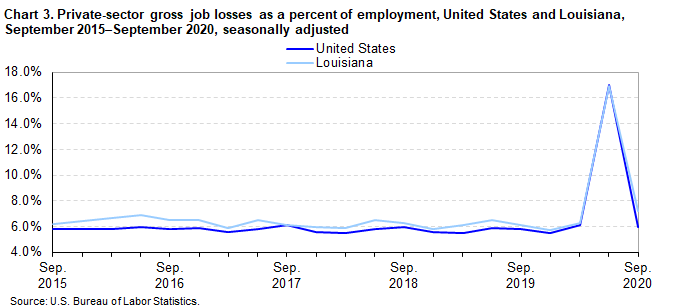 Chart 3. Private-sector gross job losses as a percent of employment, United States and Louisiana, September 2015-September 2020, seasonally adjusted Chart 3. Private-sector gross job losses as a percent of employment, United States and Louisiana, September 2015-September 2020, seasonally adjusted