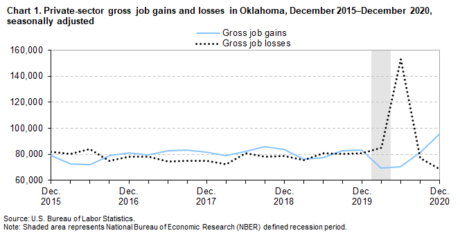 Chart 1. Private-sector gross job gains and losses in Oklahoma, December 2015–December 2020, seasonally adjusted Chart 1. Private-sector gross job gains and losses in Oklahoma, December 2015–December 2020, seasonally adjusted