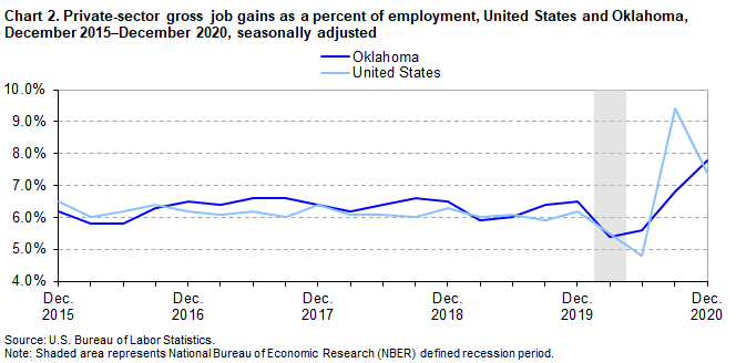 Chart 2. Private-sector gross job gains as a percent of employment, United States and Oklahoma, December 2015-December 2020, seasonally adjusted Chart 2. Private-sector gross job gains as a percent of employment, United States and Oklahoma, December 2015-December 2020, seasonally adjusted