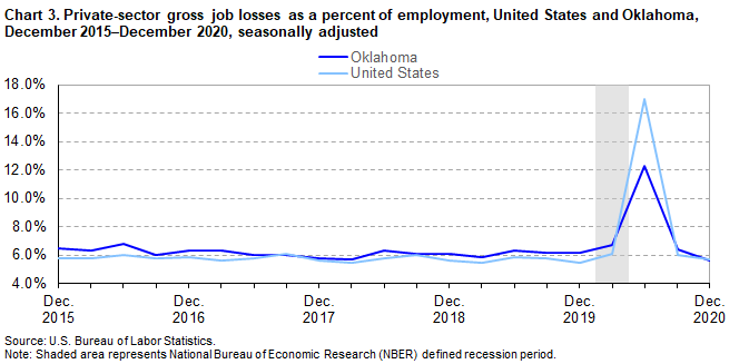 Chart 3. Private-sector gross job losses as a percent of employment, United States and Oklahoma, December 2015-December 2020, seasonally adjusted Chart 3. Private-sector gross job losses as a percent of employment, United States and Oklahoma, December 2015-December 2020, seasonally adjusted