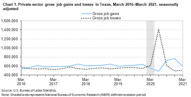 Chart 1. Private-sector gross job gains and losses in Texas, March 2016–March 2021 by quarter, seasonally adjusted Chart 1. Private-sector gross job gains and losses in Texas, March 2016–March 2021 by quarter, seasonally adjusted
