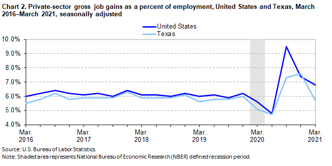 Chart 2. Private-sector gross job gains as a percent of employment, United States and Texas, March 2016-March 2021, seasonally adjusted Chart 2. Private-sector gross job gains as a percent of employment, United States and Texas, March 2016-March 2021, seasonally adjusted