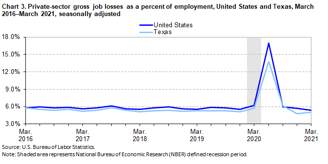 Chart 3. Private sector gross job losses as a percent of employment, United States and Texas, March 2016-March 2021, seasonally adjusted Chart 3. Private sector gross job losses as a percent of employment, United States and Texas, March 2016-March 2021, seasonally adjusted