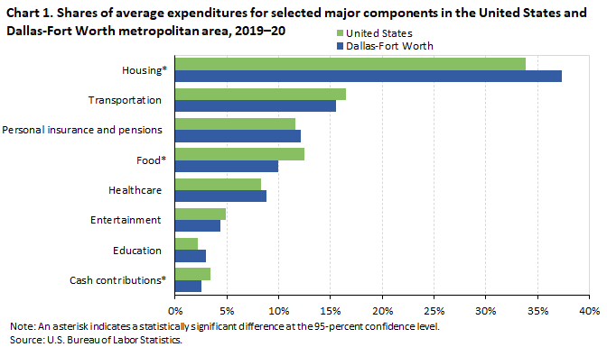Chart 1. Shares of average expenditures for selected major components in the United States and Dallas-Fort Worth metropolitan area, 2019-20 Chart 1. Shares of average expenditures for selected major components in the United States and Dallas-Fort Worth metropolitan area, 2019-20