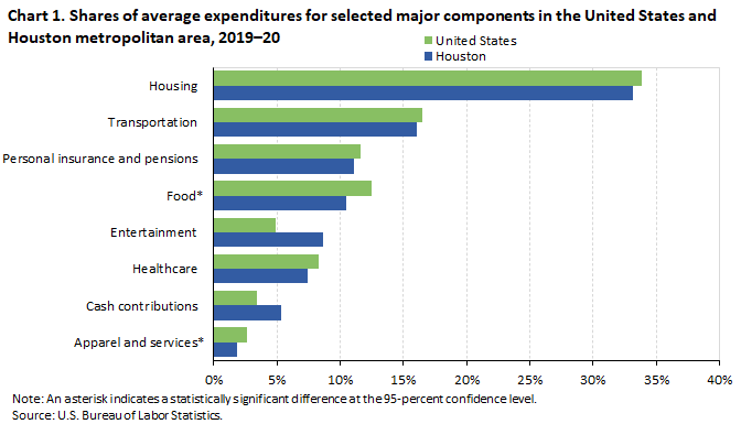 Chart 1. Shares of average expenditures for selected major components in the United States and Houston metropolitan area, 2019–20 Chart 1. Shares of average expenditures for selected major components in the United States and Houston metropolitan area, 2019–20