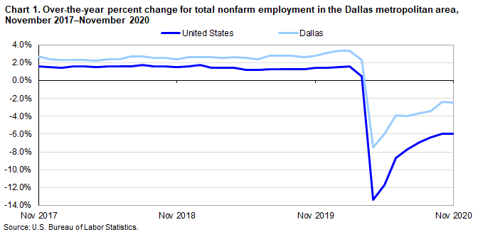 Chart 1. Over-the-year percent change for total nonfarm employment in the Dallas metropolitan area, November 2017–November 2020 Chart 1. Over-the-year percent change for total nonfarm employment in the Dallas metropolitan area, November 2017–November 2020