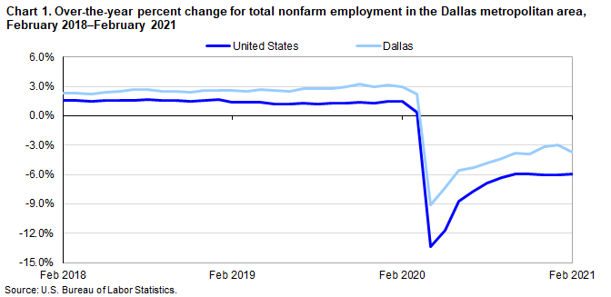 Chart 1. Over-the-year percent change for total nonfarm employment in the Dallas metropolitan area, February 2018–February 2021 Chart 1. Over-the-year percent change for total nonfarm employment in the Dallas metropolitan area, February 2018–February 2021