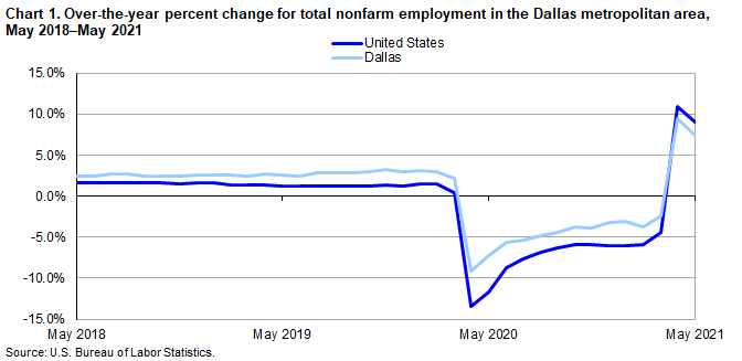 Chart 1. Over-the-year percent change for total nonfarm employment in the Dallas metropolitan area, May 2018–May 2021 Chart 1. Over-the-year percent change for total nonfarm employment in the Dallas metropolitan area, May 2018–May 2021