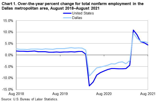 Chart 1. Over-the-year percent change for total nonfarm employment in the Dallas metropolitan area, August 2018–August 2021 Chart 1. Over-the-year percent change for total nonfarm employment in the Dallas metropolitan area, August 2018–August 2021