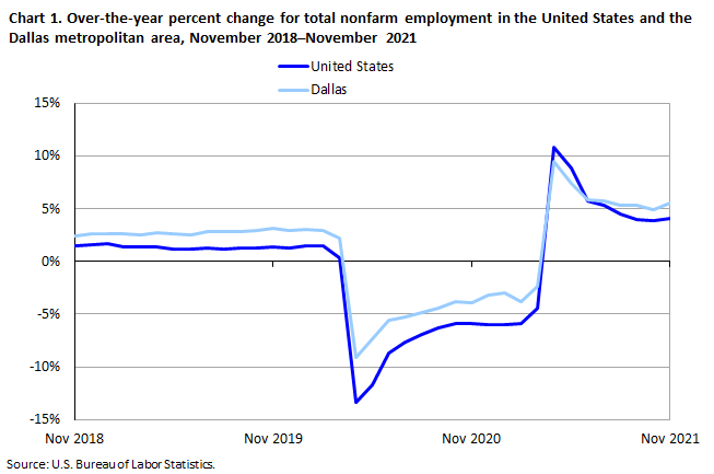 Chart 1. Over-the-year percent change for total nonfarm employment in the Dallas metropolitan area, November 2018–November 2021 Chart 1. Over-the-year percent change for total nonfarm employment in the Dallas metropolitan area, November 2018–November 2021