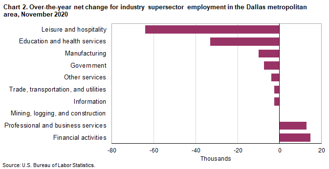 Chart 2. Over-the-year net change for industry supersector employment in the Dallas metropolitan area, November 2020 Chart 2. Over-the-year net change for industry supersector employment in the Dallas metropolitan area, November 2020