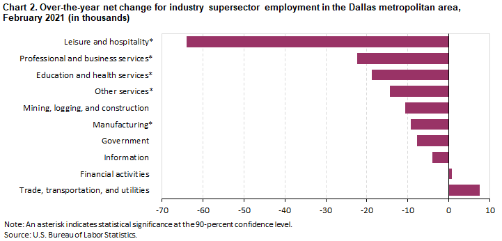 Chart 2. Over-the-year net change for industry supersector employment in the Dallas metropolitan area, February 2021 (in thousands) Chart 2. Over-the-year net change for industry supersector employment in the Dallas metropolitan area, February 2021 (in thousands)