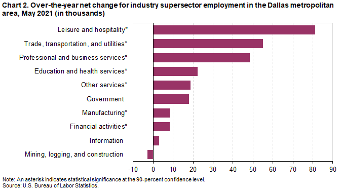 Chart 2. Over-the-year net change for industry supersector employment in the Dallas metropolitan area, May 2021 (in thousands) Chart 2. Over-the-year net change for industry supersector employment in the Dallas metropolitan area, May 2021 (in thousands)