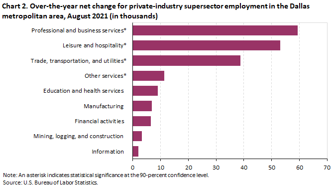 Chart 2. Over-the-year net change for industry supersector employment in the Dallas metropolitan area, August 2021 Chart 2. Over-the-year net change for industry supersector employment in the Dallas metropolitan area, August 2021