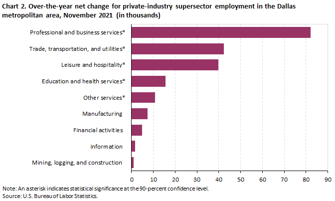 Chart 2. Over-the-year net change for industry supersector employment in the Dallas metropolitan area, November 2021 Chart 2. Over-the-year net change for industry supersector employment in the Dallas metropolitan area, November 2021