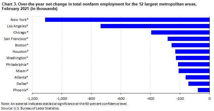 Chart 3. Over-the-year net change in total nonfarm employment for the 12 largest metropolitan areas, February 2021 (in thousands) Chart 3. Over-the-year net change in total nonfarm employment for the 12 largest metropolitan areas, February 2021 (in thousands)