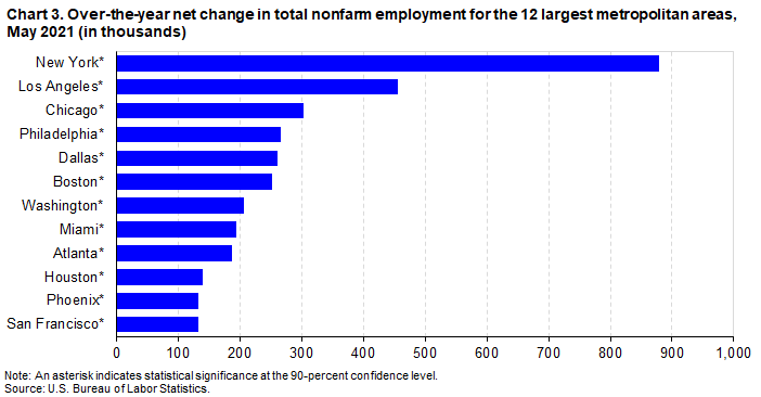 Chart 3. Over-the-year net change in total nonfarm employment for the 12 largest metropolitan areas, May 2021 (in thousands) Chart 3. Over-the-year net change in total nonfarm employment for the 12 largest metropolitan areas, May 2021 (in thousands)