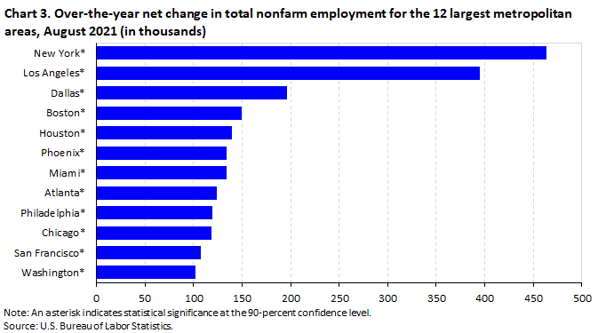 Chart 3. Over-the-year net change in total nonfarm employment for the 12 largest metropolitan areas, August 2021 Chart 3. Over-the-year net change in total nonfarm employment for the 12 largest metropolitan areas, August 2021