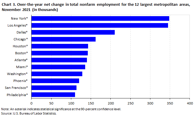 Chart 3. Over-the-year net change in total nonfarm employment for the 12 largest metropolitan areas, November 2021 Chart 3. Over-the-year net change in total nonfarm employment for the 12 largest metropolitan areas, November 2021