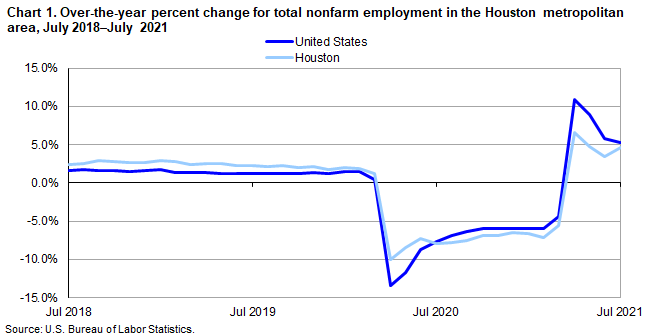 Chart 1. Over-the-year percent change for total nonfarm employment in the Houston metropolitan area, July 2018–July 2021 Chart 1. Over-the-year percent change for total nonfarm employment in the Houston metropolitan area, July 2018–July 2021