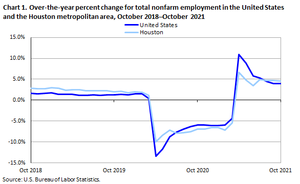 Chart 1. Over-the-year percent change for total nonfarm employment in the Houston metropolitan area, October 2018–October 2021 Chart 1. Over-the-year percent change for total nonfarm employment in the Houston metropolitan area, October 2018–October 2021