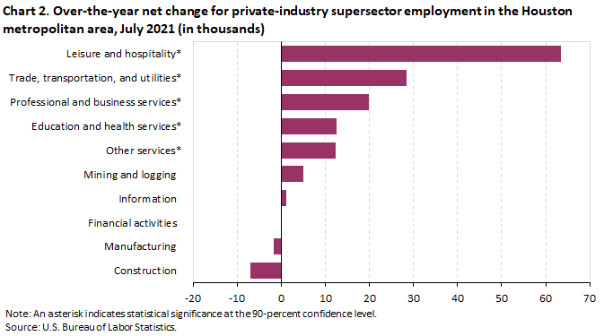 Chart 2. Over-the-year net change for industry supersector employment in the Houston metropolitan area, July 2021 (in thousands) Chart 2. Over-the-year net change for industry supersector employment in the Houston metropolitan area, July 2021 (in thousands)