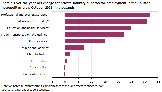Chart 2. Over-the-year net change for industry supersector employment in the Houston metropolitan area, October 2021 Chart 2. Over-the-year net change for industry supersector employment in the Houston metropolitan area, October 2021
