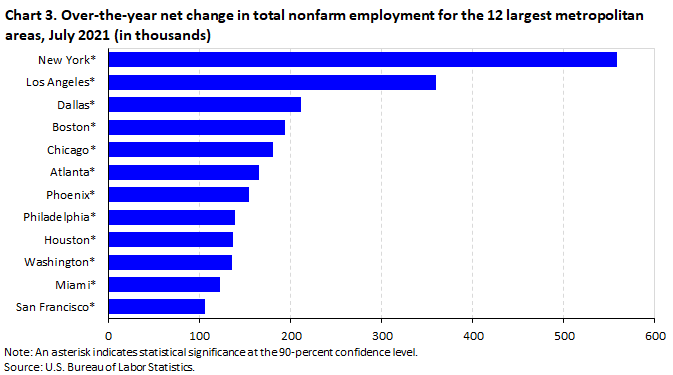 Chart 3. Over-the-year net change in total nonfarm employment for the 12 largest metropolitan areas, July 2021 (in thousands) Chart 3. Over-the-year net change in total nonfarm employment for the 12 largest metropolitan areas, July 2021 (in thousands)