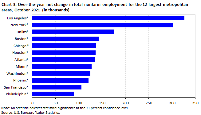 Chart 3. Over-the-year net change in total nonfarm employment for the 12 largest metropolitan areas, October 2021 (in thousands) Chart 3. Over-the-year net change in total nonfarm employment for the 12 largest metropolitan areas, October 2021 (in thousands)