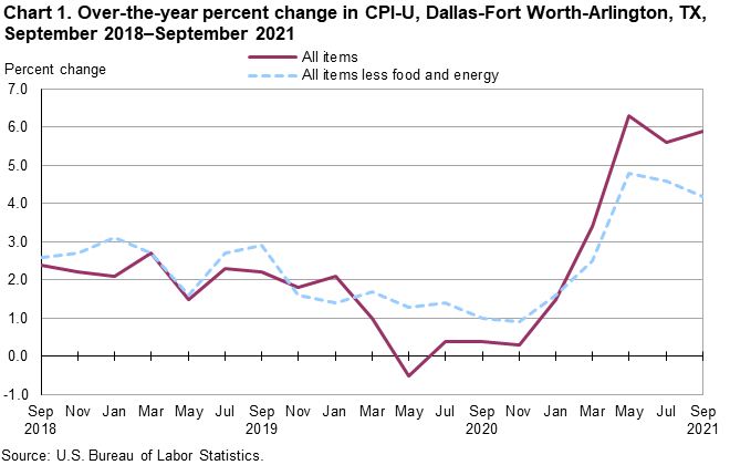 Chart 1. Over-the-year percent change in CPI-U, Dallas, September 2018–September 2021 Chart 1. Over-the-year percent change in CPI-U, Dallas, September 2018–September 2021