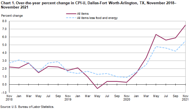 Chart 1. Over-the-year percent change in CPI-U, Dallas, November 2018–November 2021 Chart 1. Over-the-year percent change in CPI-U, Dallas, November 2018–November 2021