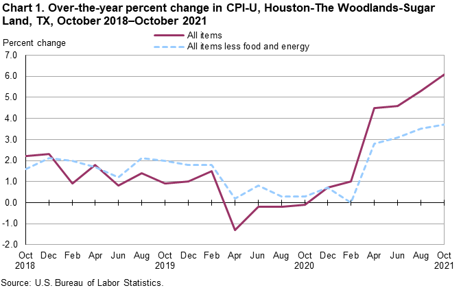 Chart 1. Over-the-year percent change in CPI-U, Houston, October 2018-October 2021 Chart 1. Over-the-year percent change in CPI-U, Houston, October 2018-October 2021
