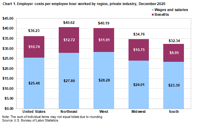 Chart 1. Employer costs per hour worked for employee compensation in private industry by region, December 2020 Chart 1. Employer costs per hour worked for employee compensation in private industry by region, December 2020