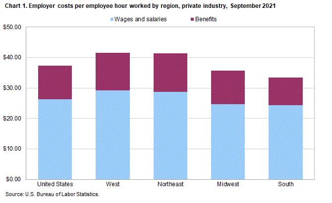 Chart 1. Employer costs per employee hour worked by region, private industry, September 2021 Chart 1. Employer costs per employee hour worked by region, private industry, September 2021
