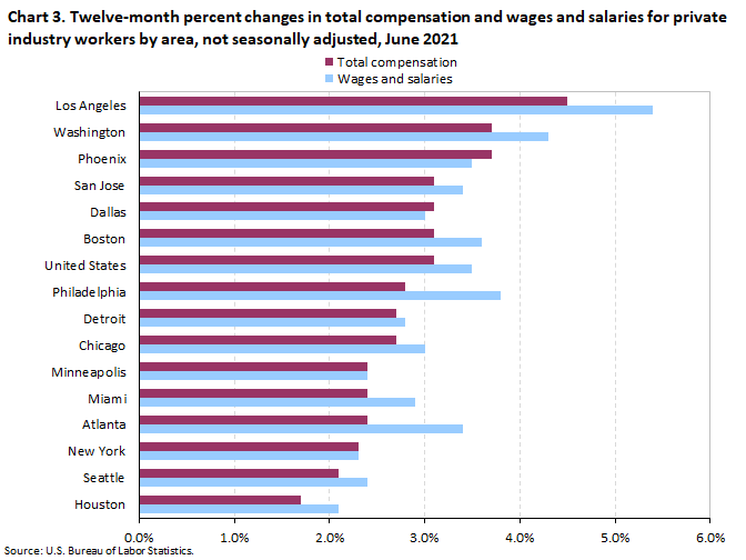 Chart 3. Twelve-month percent changes in total compensation and wages and salaries for private industry workers by area, not seasonally adjusted, June 2021 Chart 3. Twelve-month percent changes in total compensation and wages and salaries for private industry workers by area, not seasonally adjusted, June 2021