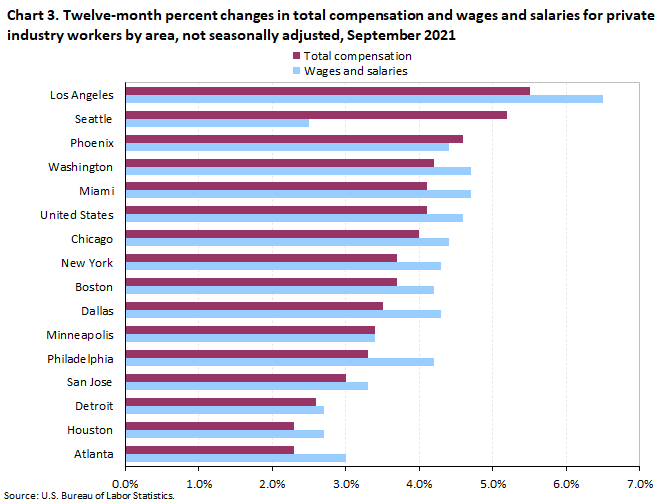 Chart 3. Twelve-month percent changes in total compensation and wages and salaries for private industry workers by area, not seasonally adjusted, June 2021 Chart 3. Twelve-month percent changes in total compensation and wages and salaries for private industry workers by area, not seasonally adjusted, June 2021