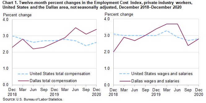 Chart 1. Twelve-month percent changes in the Employment Cost Index, private industry workers, United States and the Dallas area, not seasonally adjusted, December 2018 to December 2020