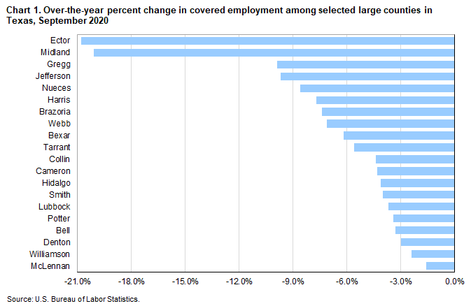 Chart 1. Over-the-year percent change in covered employment among selected large counties in Texas, September 2020 Chart 1. Over-the-year percent change in covered employment among selected large counties in Texas, September 2020