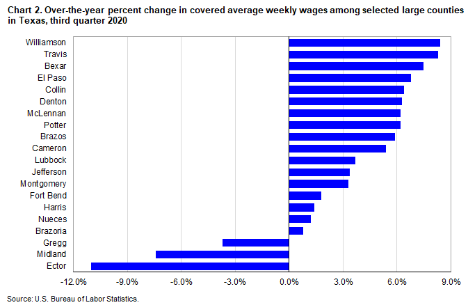 Chart 2. Over-the-year percent change in covered average weekly wages among selected large counties in Texas, third quarter 2020 Chart 2. Over-the-year percent change in covered average weekly wages among selected large counties in Texas, third quarter 2020