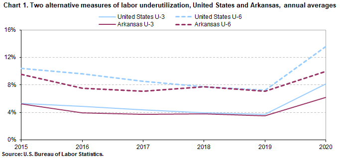 Chart 1. Two alternative measures of labor underutilization, United States and Arkansas, annual averages Chart 1. Two alternative measures of labor underutilization, United States and Arkansas, annual averages