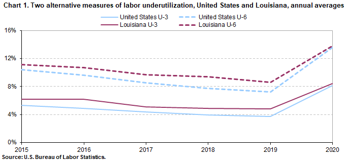 Chart 1. Two alternative measures of labor underutilization, United States and Louisiana, annual averages Chart 1. Two alternative measures of labor underutilization, United States and Louisiana, annual averages