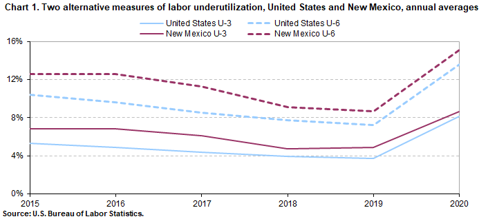 Chart 1. Two alternative measures of labor underutilization, United States and New Mexico, annual averages Chart 1. Two alternative measures of labor underutilization, United States and New Mexico, annual averages