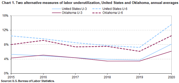 Chart 1. Two alternative measures of labor underutilization, United States and Oklahoma, annual averages Chart 1. Two alternative measures of labor underutilization, United States and Oklahoma, annual averages