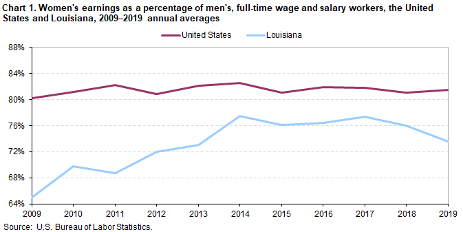 Chart 1. Women’s earnings as a percentage of men’s, full-time wage and salary workers, the United States and Louisiana, 2009–2019 annual averages Chart 1. Women’s earnings as a percentage of men’s, full-time wage and salary workers, the United States and Louisiana, 2009–2019 annual averages