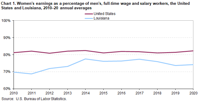 Chart 1. Women’s earnings as a percentage of men’s, full-time wage and salary workers, the United States and Louisiana, 2010–20 annual averages Chart 1. Women’s earnings as a percentage of men’s, full-time wage and salary workers, the United States and Louisiana, 2010–20 annual averages