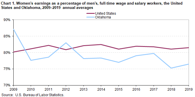 Chart 1. Women’s earnings as a percentage of men’s, full-time wage and salary workers, the United States and Oklahoma, 2009–2019 annual averages Chart 1. Women’s earnings as a percentage of men’s, full-time wage and salary workers, the United States and Oklahoma, 2009–2019 annual averages