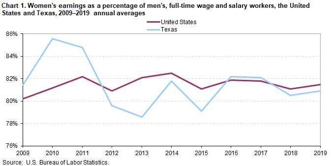 Chart 1. Women’s earnings as a percentage of men’s, full-time wage and salary workers, the United States and Texas, 2009–2019 annual averages Chart 1. Women’s earnings as a percentage of men’s, full-time wage and salary workers, the United States and Texas, 2009–2019 annual averages