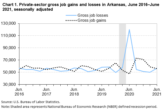 Chart 1. Private sector gross job gains and losses in Arkansas, June 2016–June 2021 by quarter, seasonally adjusted Chart 1. Private sector gross job gains and losses in Arkansas, June 2016–June 2021 by quarter, seasonally adjusted